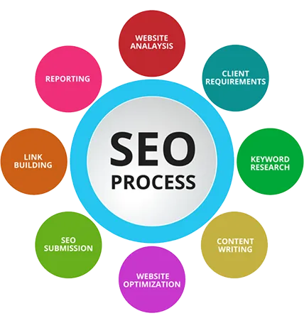 SEO process diagram illustrating various types of SEO strategies and their interconnections for effective optimization.